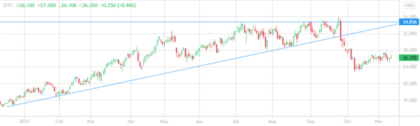 график акций SITC International Holdings