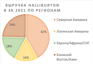 Выручка halliburton в 3к 2021 по регионам