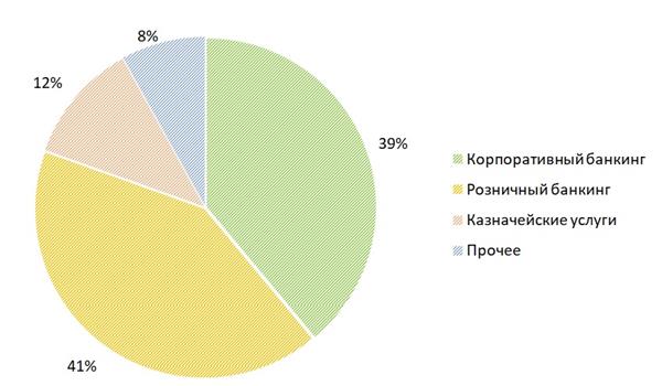 AgriBank распределение выручки