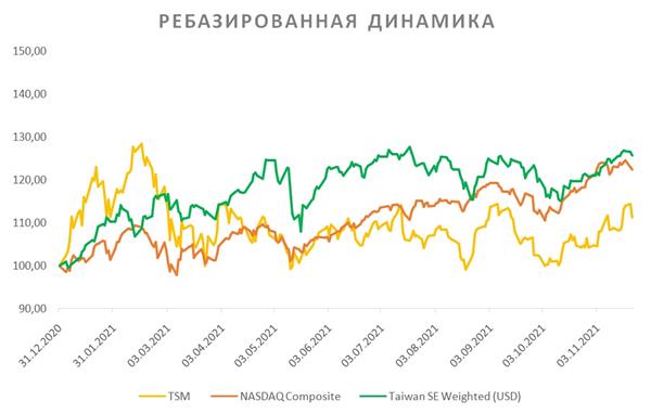 TSM ребазированная динамика