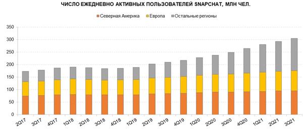 Число ежедневно активных пользователей Snapchat