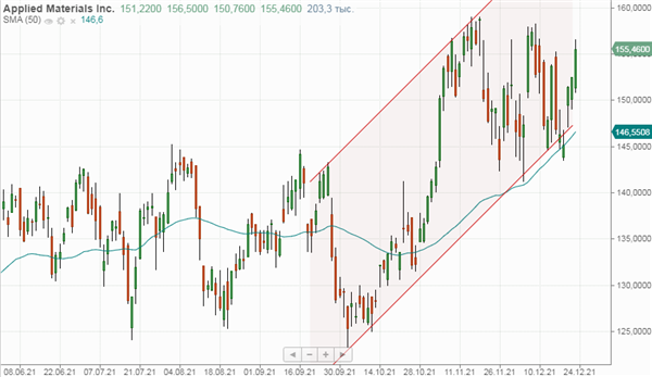 Applied Materials