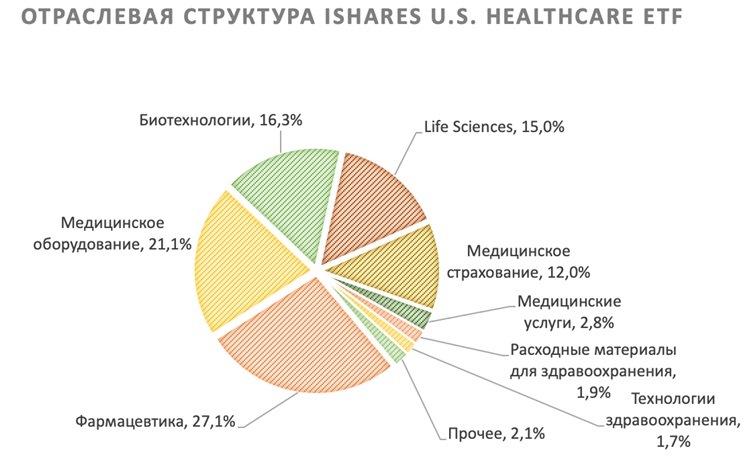 Отраслевая структура iShares U.S. Healthcare ETF
