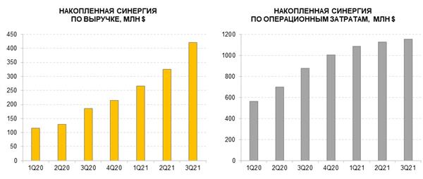 Накопленная синергия по выручке и операционным затратам