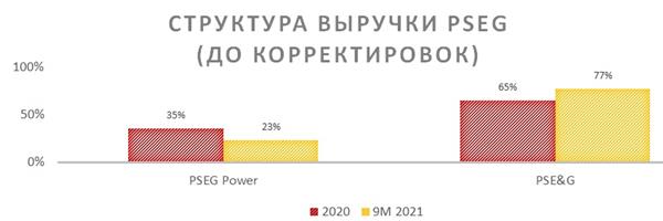 Структура выручки PSEG