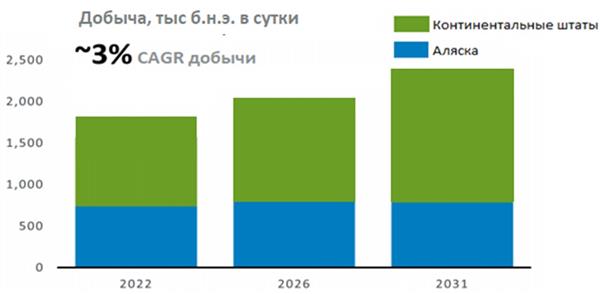 Добыча ConocoPhillips