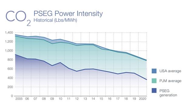 PSEG Power Intensity