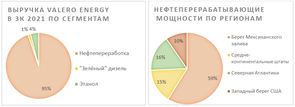 Выручка Valero Energy и нефтеперерабатывающие мощности по регионам