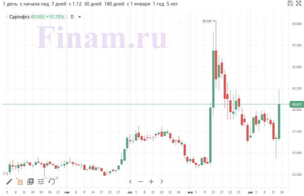 Динамика акций "Сургутнефтегаза"
