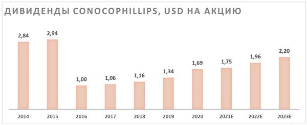 Дивиденды ConocoPhillips