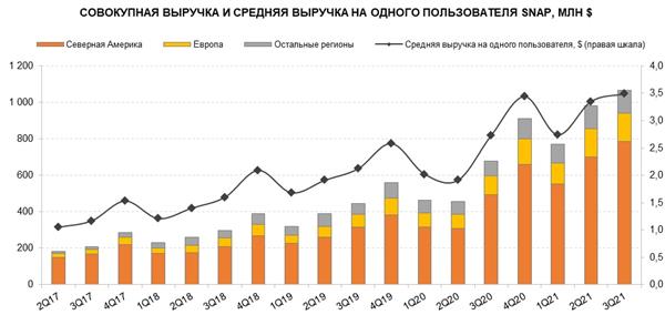 Даные по выручке Snap