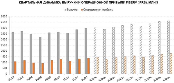 Квартальная динамика выручки и операц.прибыли Fiserv