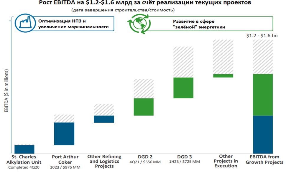 Темпы роста EBITDA