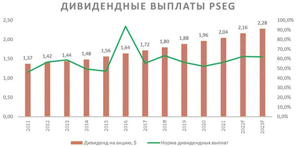 Дивидендные выплаты PSEG