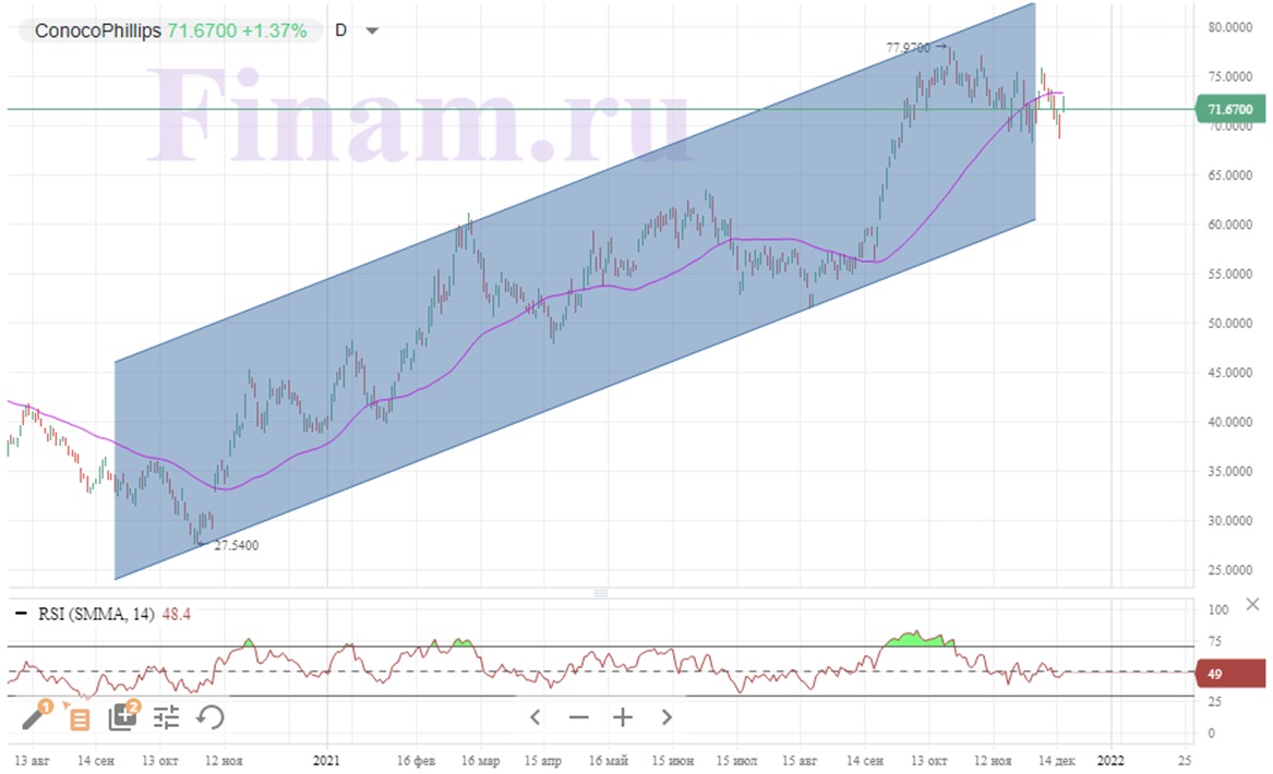 Динамика акций ConocoPhillips