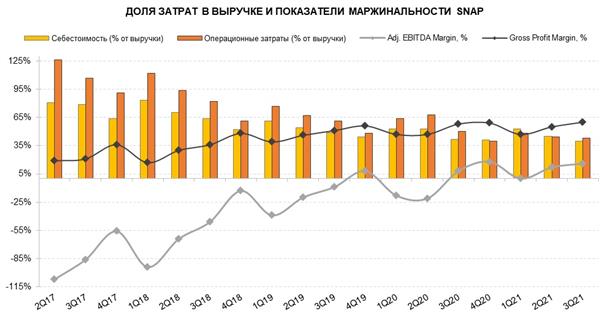 Доля затрат в выручке и показатели маржинальности Snap