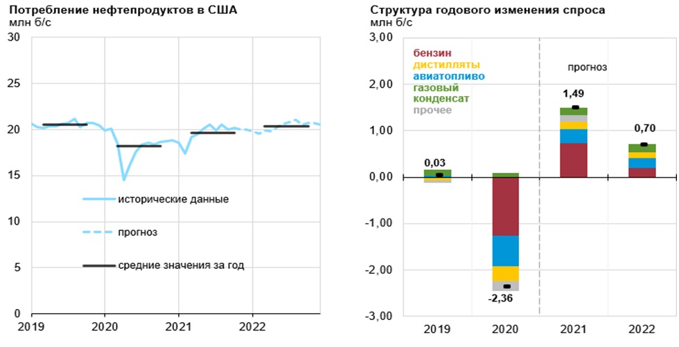 Потребление нефтепродуктов в США и структура годового изменения спроса