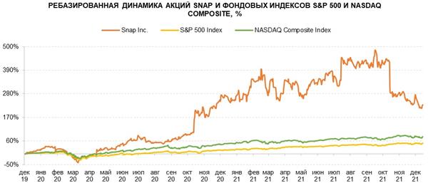 Ребазированная динамика акций Snap