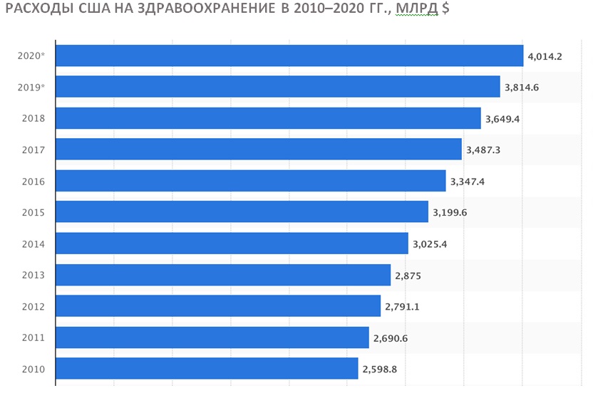 РАСХОДЫ США НА ЗДРАВООХРАНЕНИЕ В 2010&ndash;2020 ГГ., МЛРД $