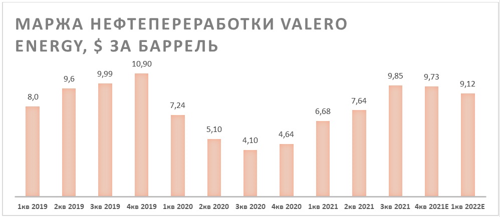 Маржа нефтепереработки Valero