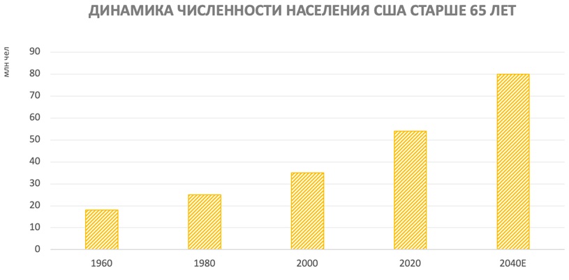 Динамика численности населения США старше 65 лет
