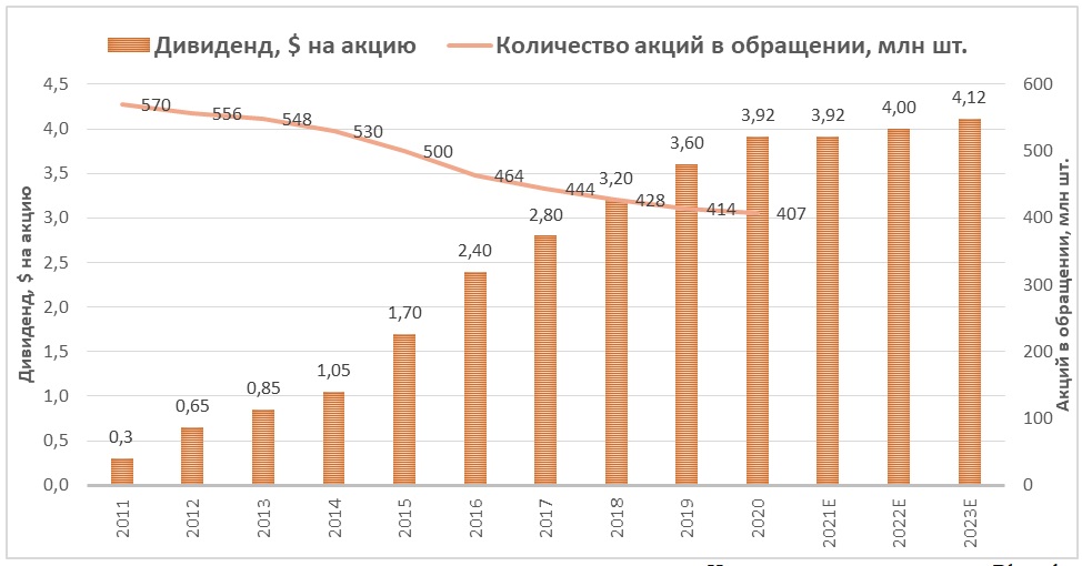 Valero Energy: выплаты акционерам