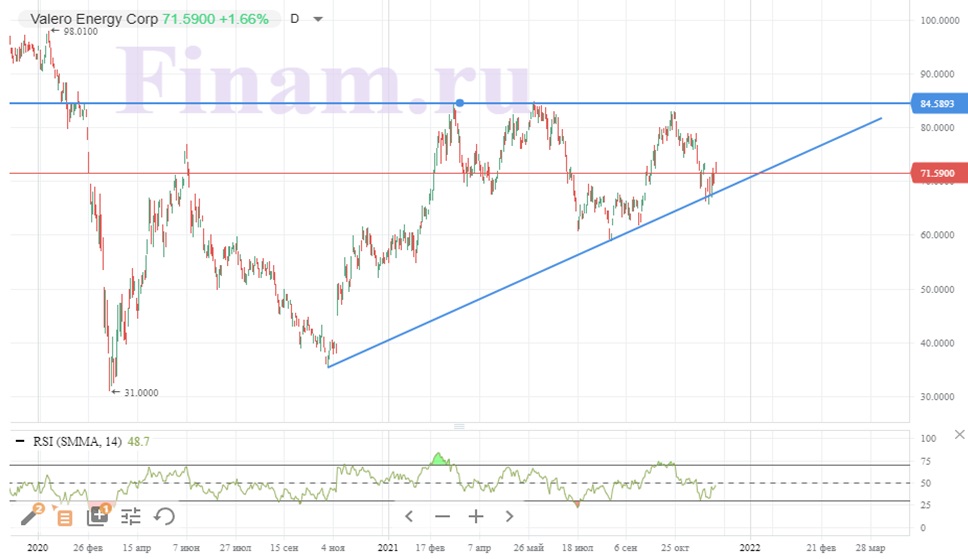 Динамика акций Valero Energy
