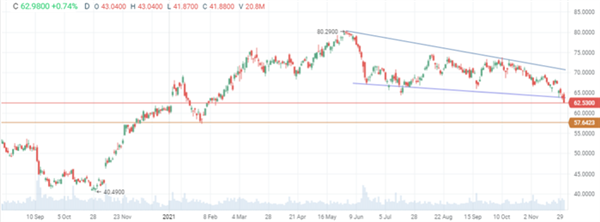 Citigroup 