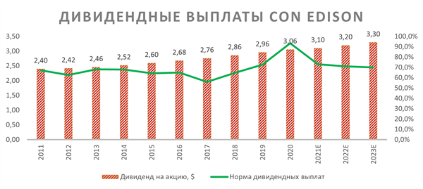 Дивидендные выплаты CON EDISON