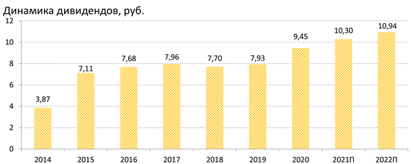 Динамика дивидендов, руб