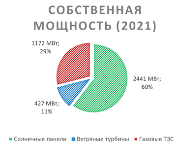 Собственная мощность (2021)