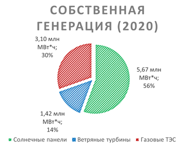 Собственная Генерация (2020)