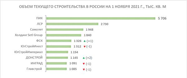 Объем строительства в России