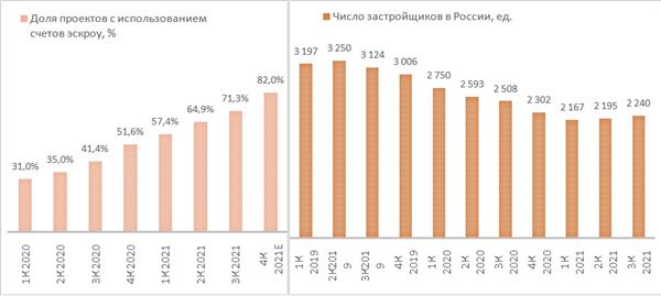Число застройщиков в РФ