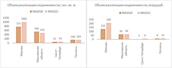 ПИК объем реализации недвижимости