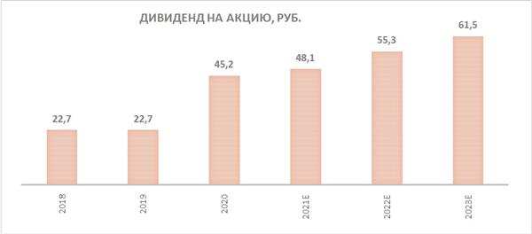 ПИК дивиденды
