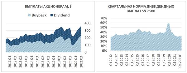 S&P 500 выплаты акционерам