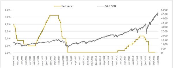 ставка ФРС и S&P 500