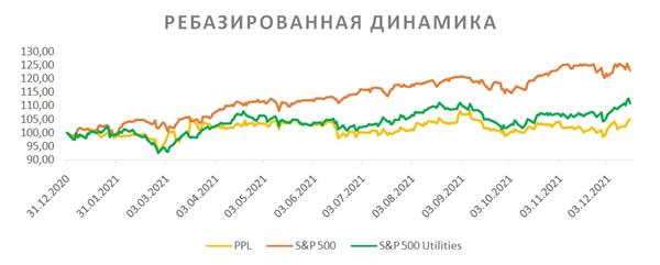 PPL ребазированная динамика