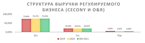 Структура выручкИ Регулируемого бизнеса (CECONY и O&R)