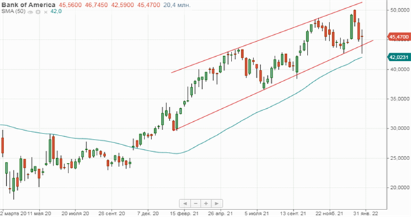 Bank of America