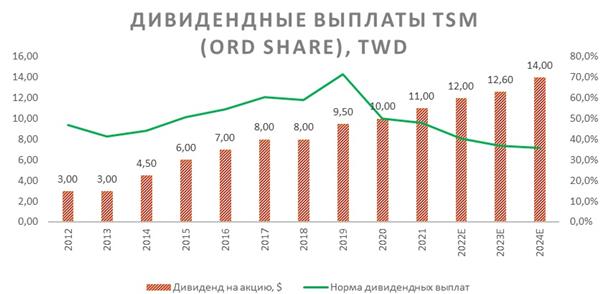Дивидендные выплаты TSMC
