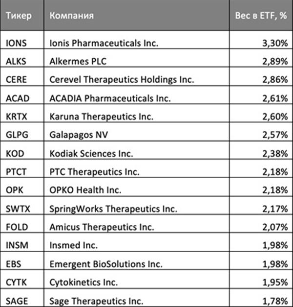 Ведущие эмитенты в ALPS Medical Breakthroughs ETF