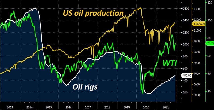 Совместный график по числу буровых в США, объемам добываемой там нефти и ценам на WTI