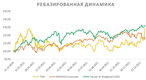 Ребазированная динамика
