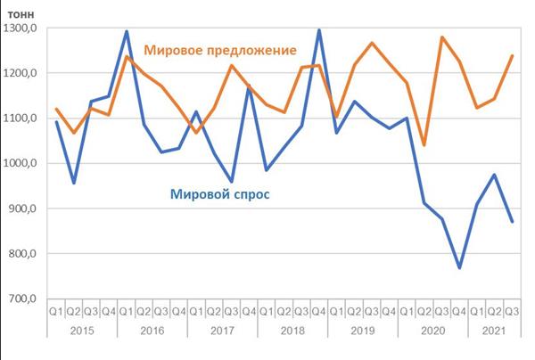Баланс спроса и предложения на мировом рынке золота