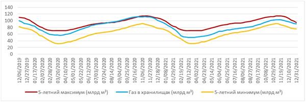 Заполненность газохранилищ в Henry Hub