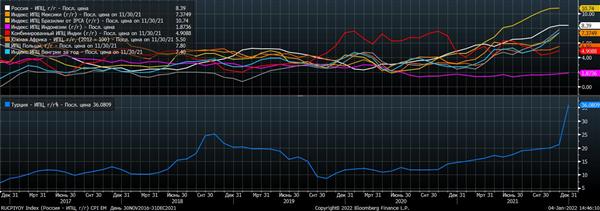 Инфляция в странах ЕМ (г/г)