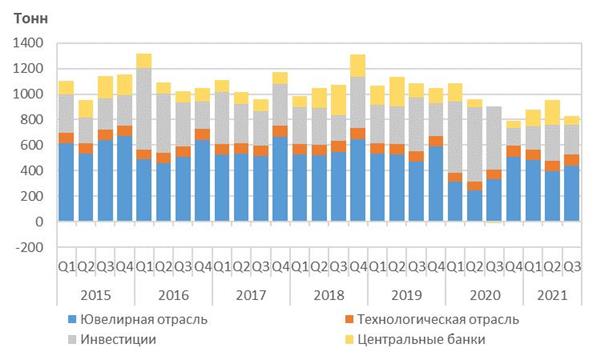 Структура спроса на золото