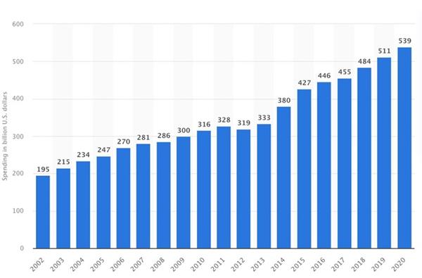 ДИНАМИКА ГОДОВЫХ РАСХОДОВ НА ЛЕКАРСТВА В США в 2002&ndash;2020 гг.